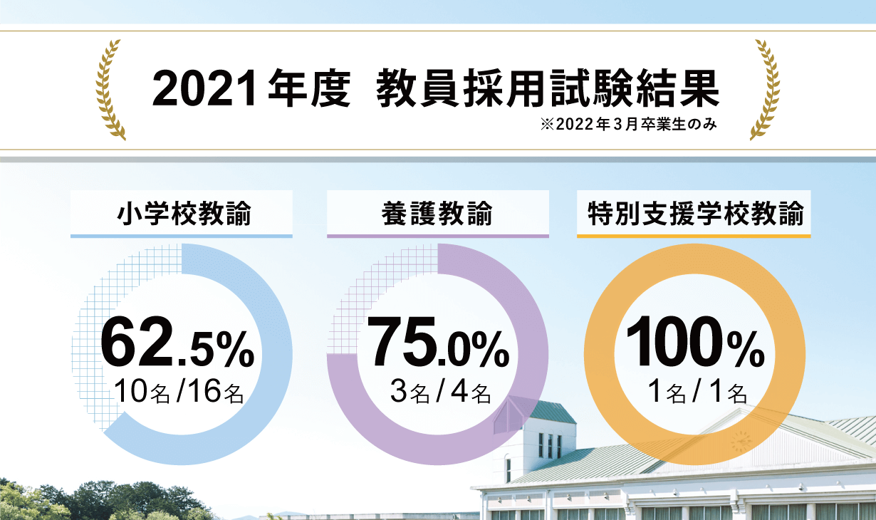 びわこ学院大学 びわこ学院大学短期大学部 学校法人 滋賀学園 教育福祉学部 子ども学科 スポーツ教育学科を設置 びわこ 学院大学短期大学部ライフデザイン学科を設置 びわこ学院大学 びわこ学院大学短期大学部 学校法人 滋賀学園 教育福祉学部 子ども学科 スポーツ教育学科を設置 びわこ 学院大学短期大学部ライフデザイン学科を設置