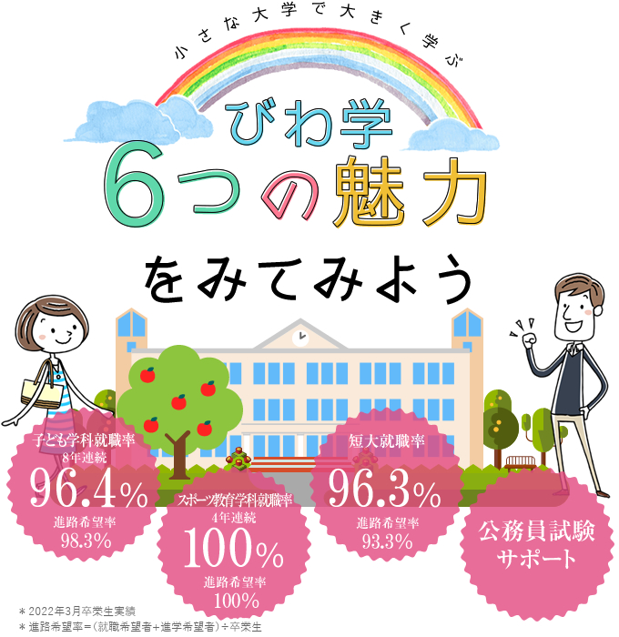 小さな大学で大きく学ぶ　びわ学で教育・保育・福祉のプロになろう