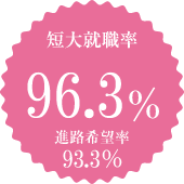 短大就職率96.3% 進路希望率93.3% ※2022年3月卒業生実績