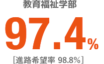 教育福祉学部97.4% [進路希望率 98.8％]