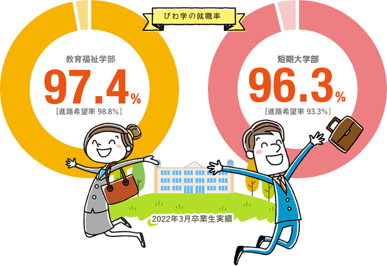 教育福祉学部97.4% [進路希望率 98.8％]・短期大学部96.3% [進路希望率 93.3％]