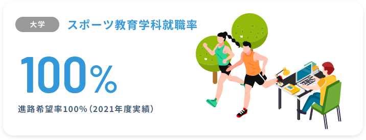 【大学】スポーツ教育学科就職率100%