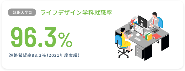 【短期大学部】ライフデザイン学科就職率96.3%