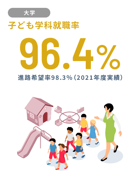 【大学】子ども学科就職率 96.4%