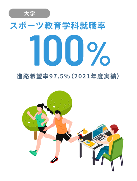 【大学】スポーツ教育学科就職率100%