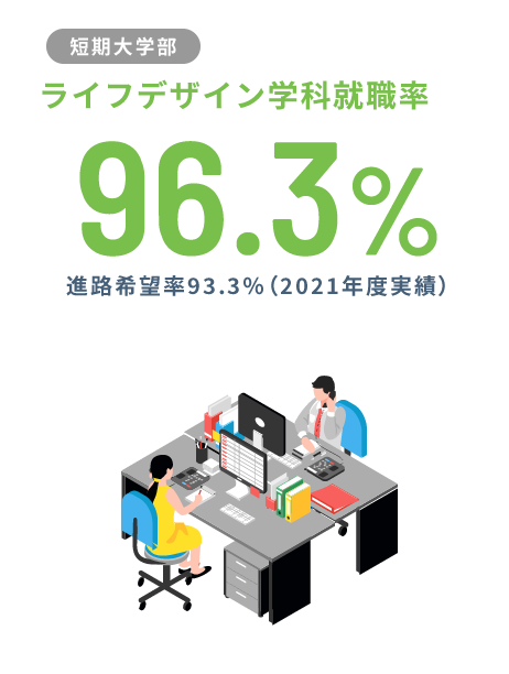 【短期大学部】ライフデザイン学科就職率96.3%