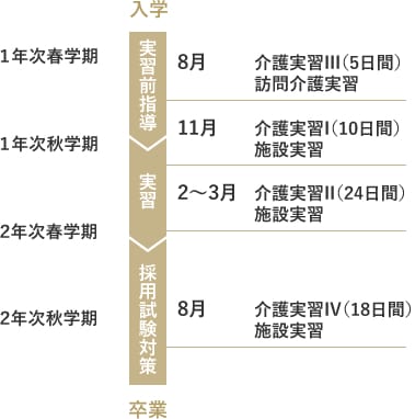 2年間で4回に分けて行う介護実習。実践力を段階的に学べます