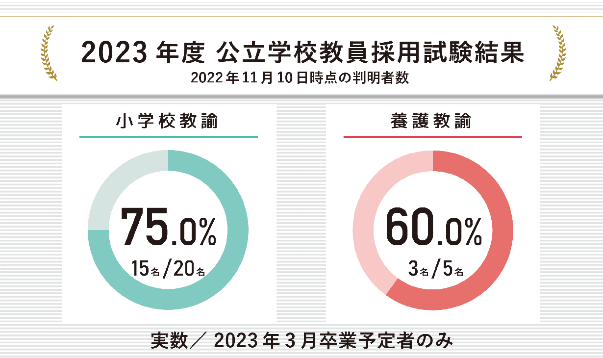 2022年度 公立学校教員採用試験結果